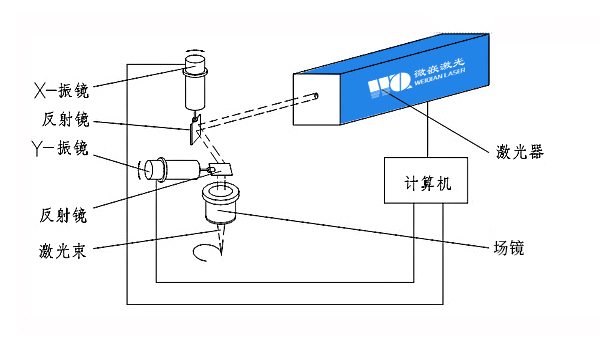 激光打標機工作原理圖解